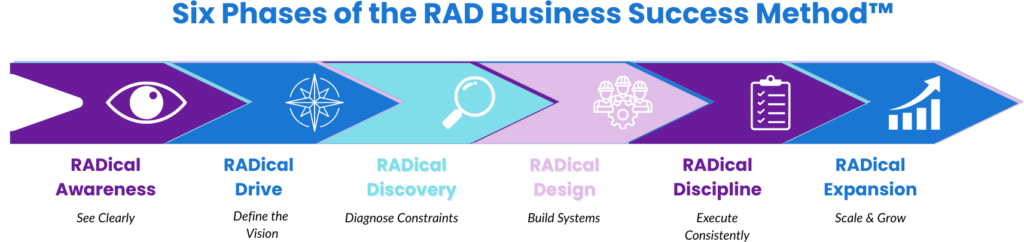 The 6 phases of the RAD Business Success Method by Maryland business coach Angie Dobransky